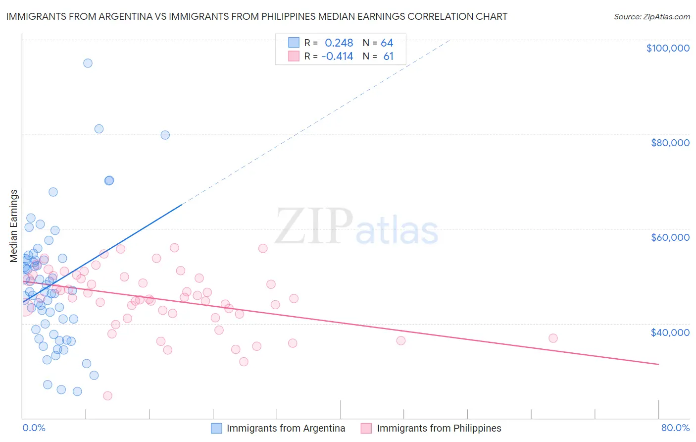 Immigrants from Argentina vs Immigrants from Philippines Median Earnings