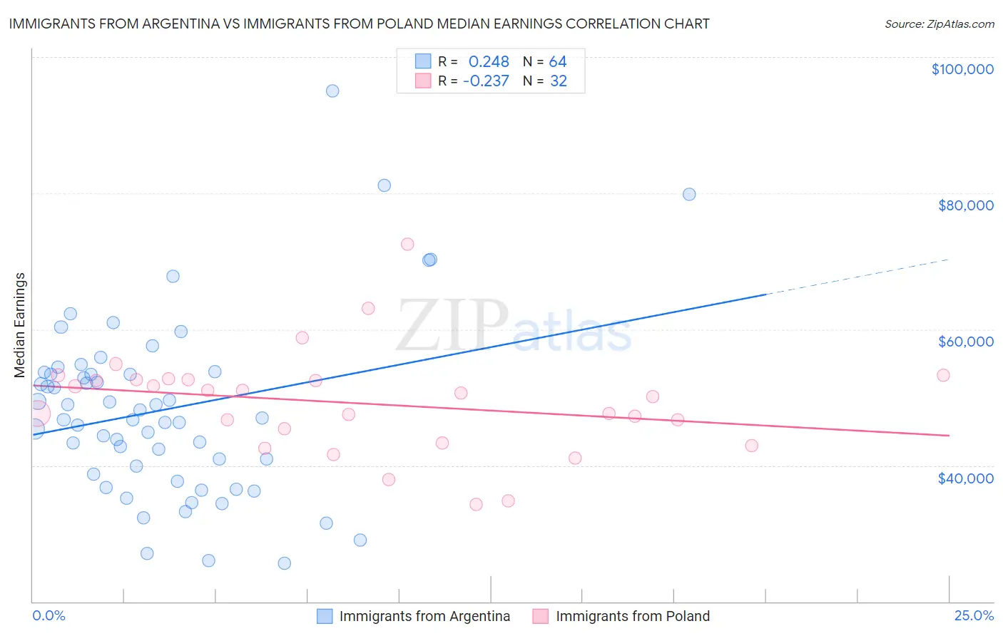 Immigrants from Argentina vs Immigrants from Poland Median Earnings