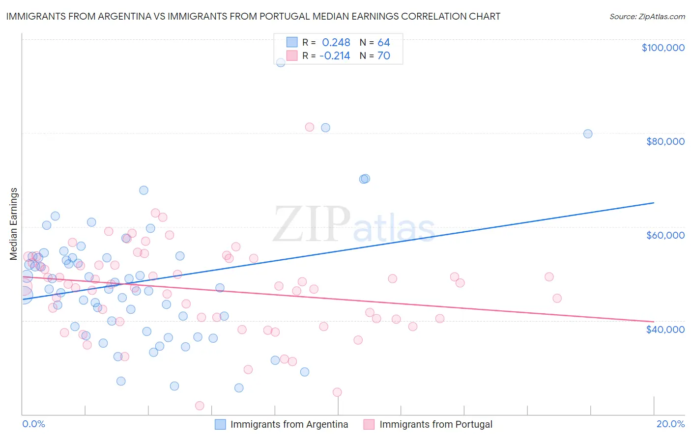 Immigrants from Argentina vs Immigrants from Portugal Median Earnings