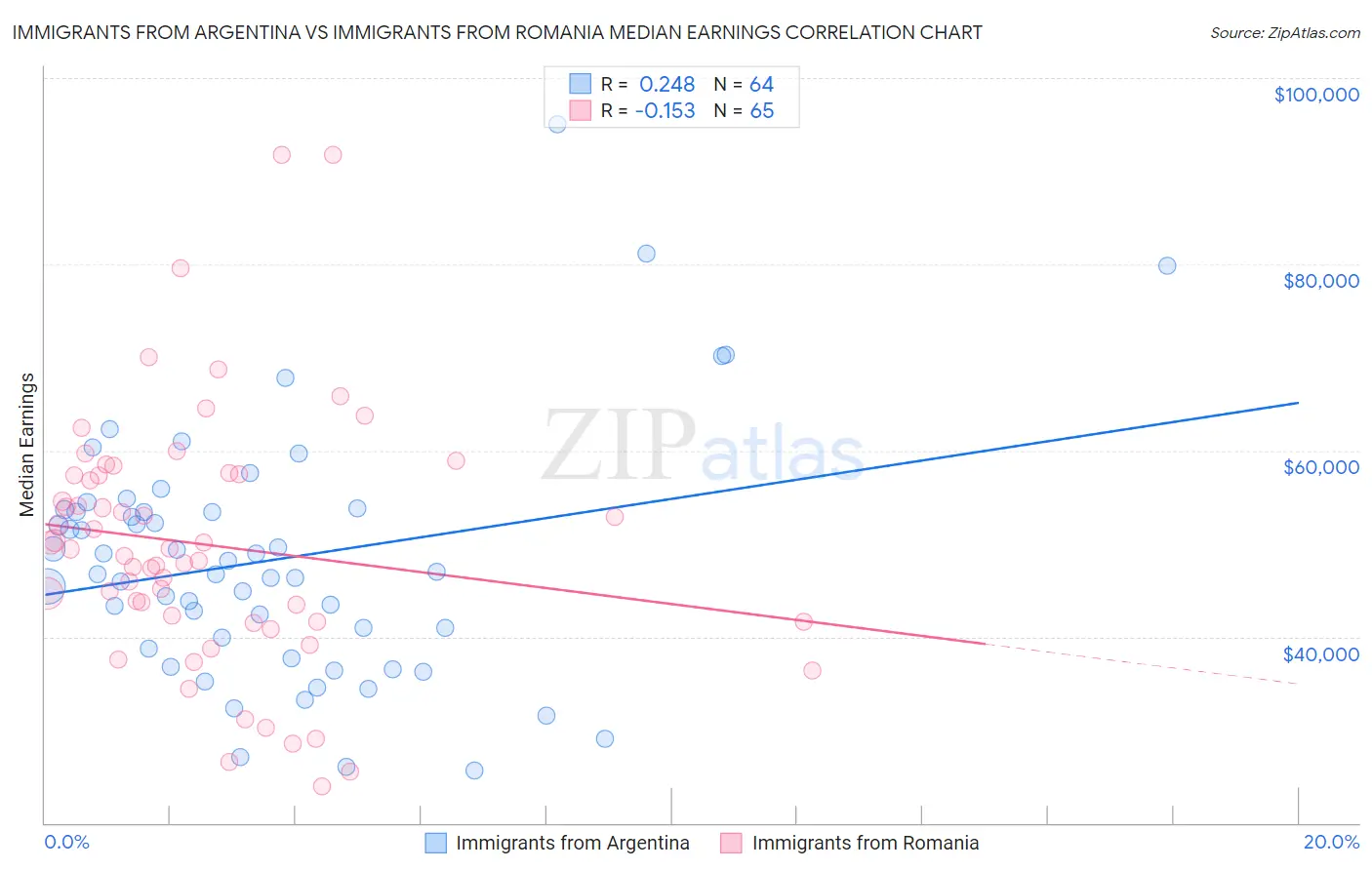 Immigrants from Argentina vs Immigrants from Romania Median Earnings