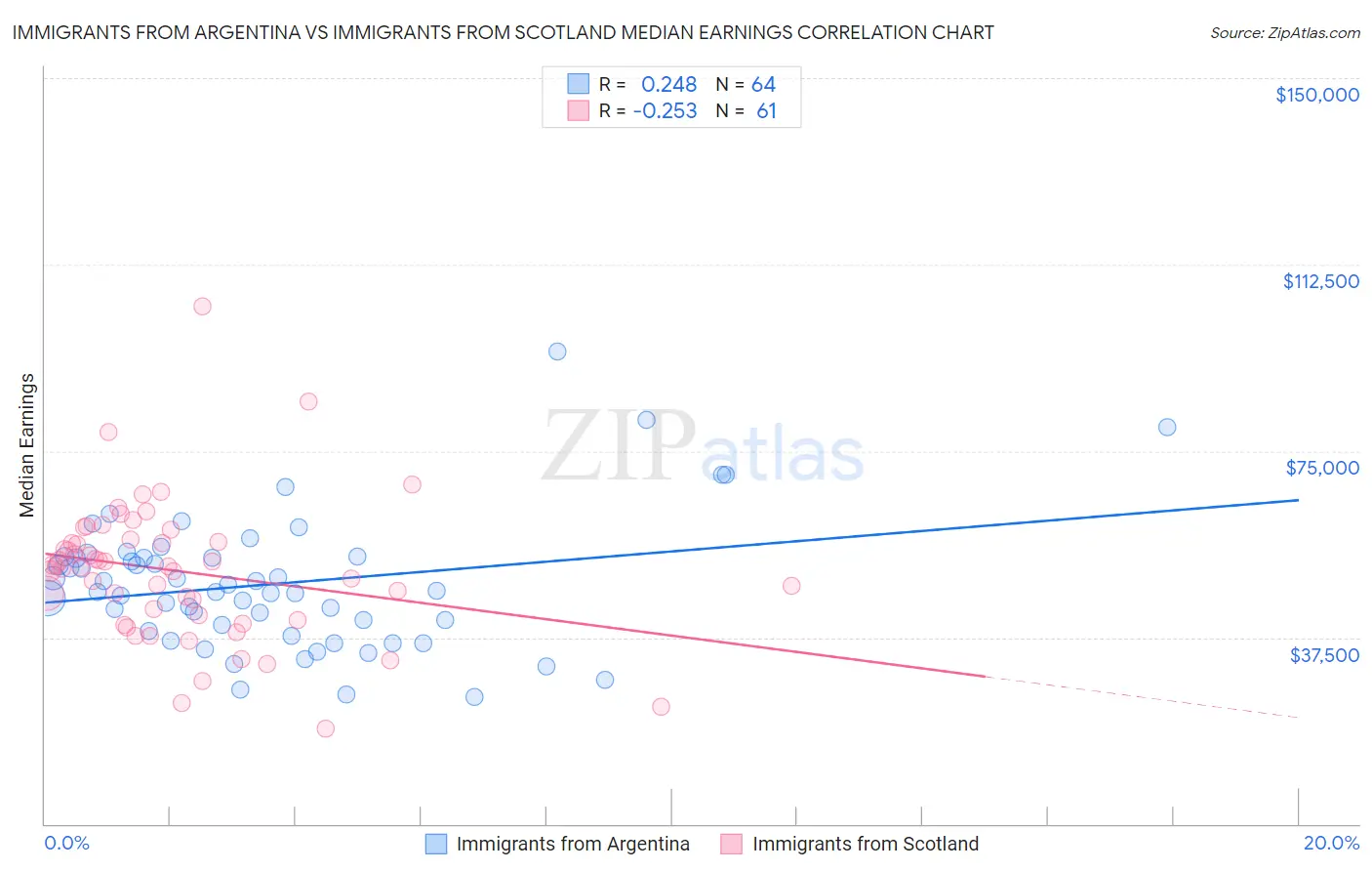 Immigrants from Argentina vs Immigrants from Scotland Median Earnings