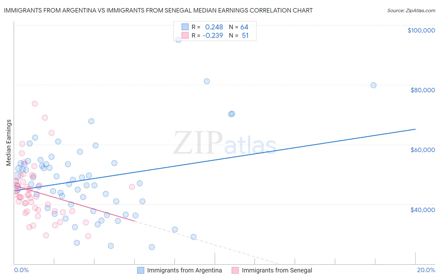 Immigrants from Argentina vs Immigrants from Senegal Median Earnings