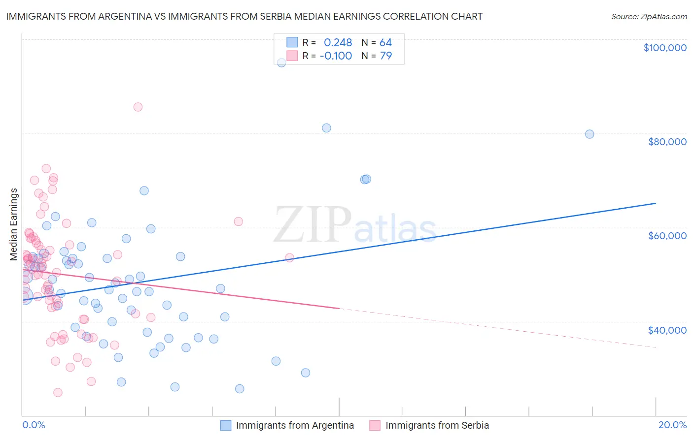 Immigrants from Argentina vs Immigrants from Serbia Median Earnings