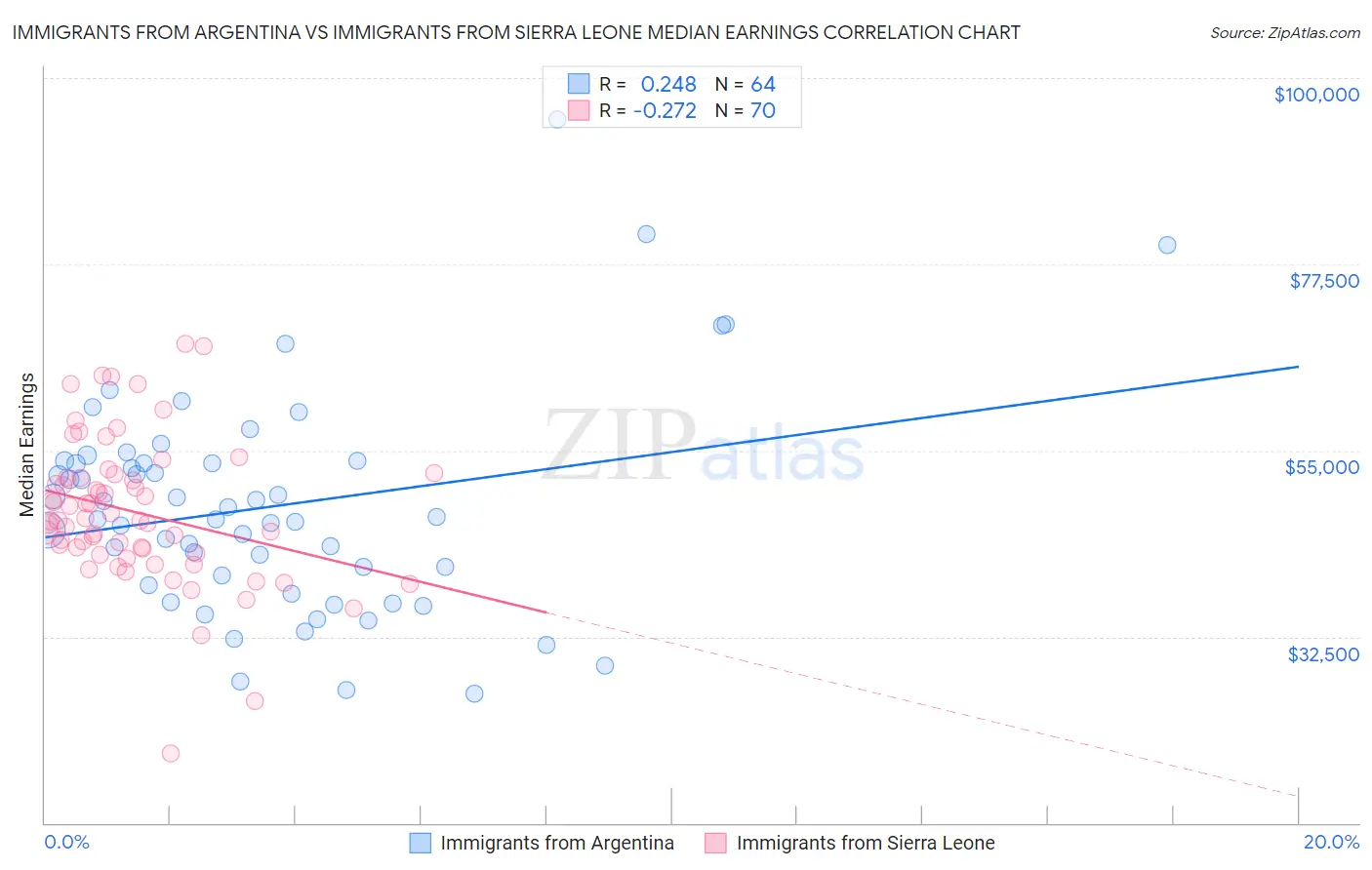 Immigrants from Argentina vs Immigrants from Sierra Leone Median Earnings