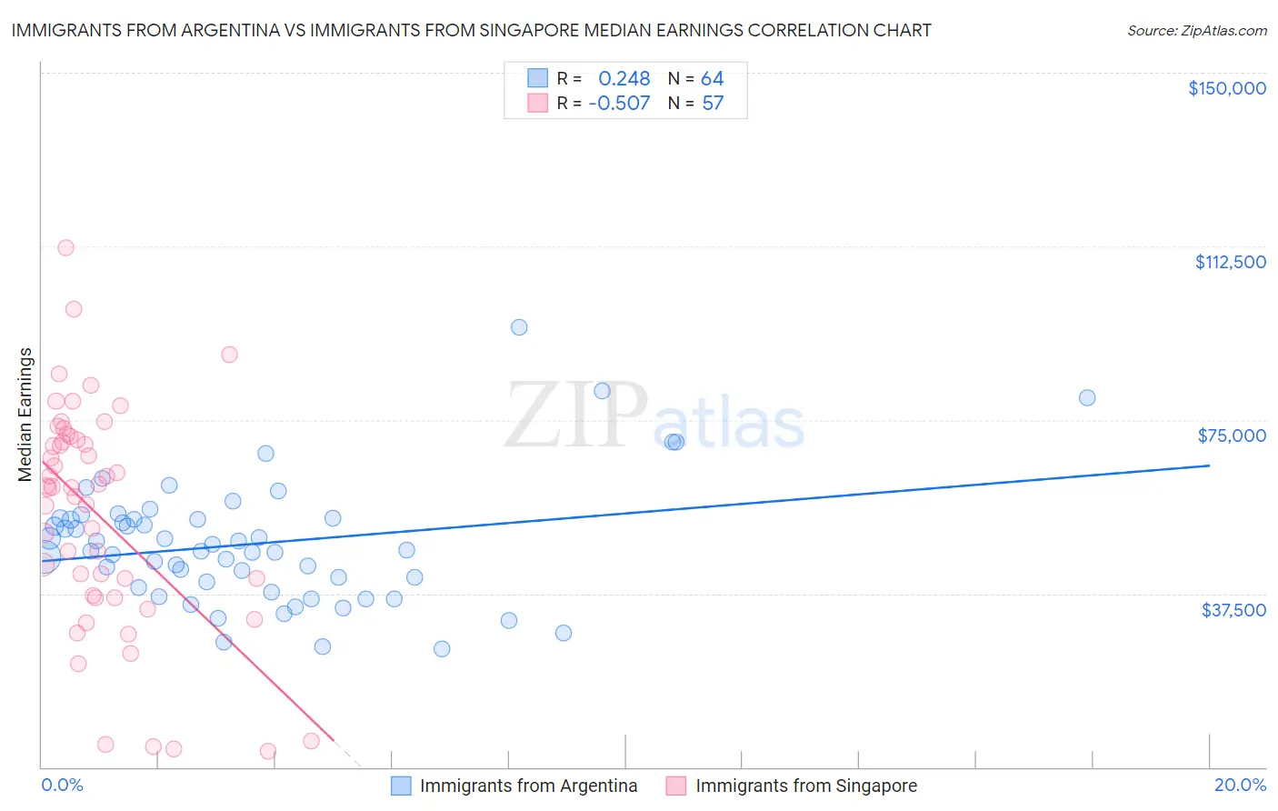 Immigrants from Argentina vs Immigrants from Singapore Median Earnings