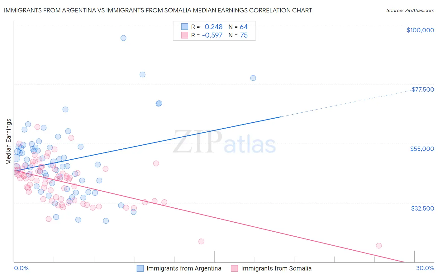 Immigrants from Argentina vs Immigrants from Somalia Median Earnings