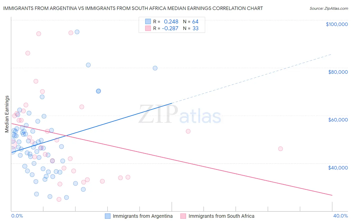 Immigrants from Argentina vs Immigrants from South Africa Median Earnings