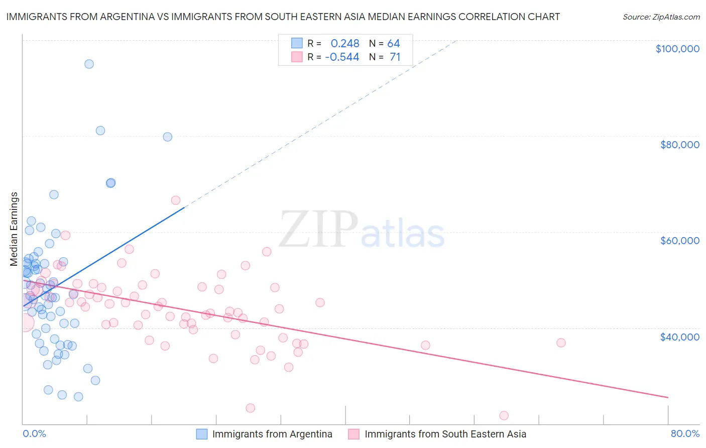 Immigrants from Argentina vs Immigrants from South Eastern Asia Median Earnings