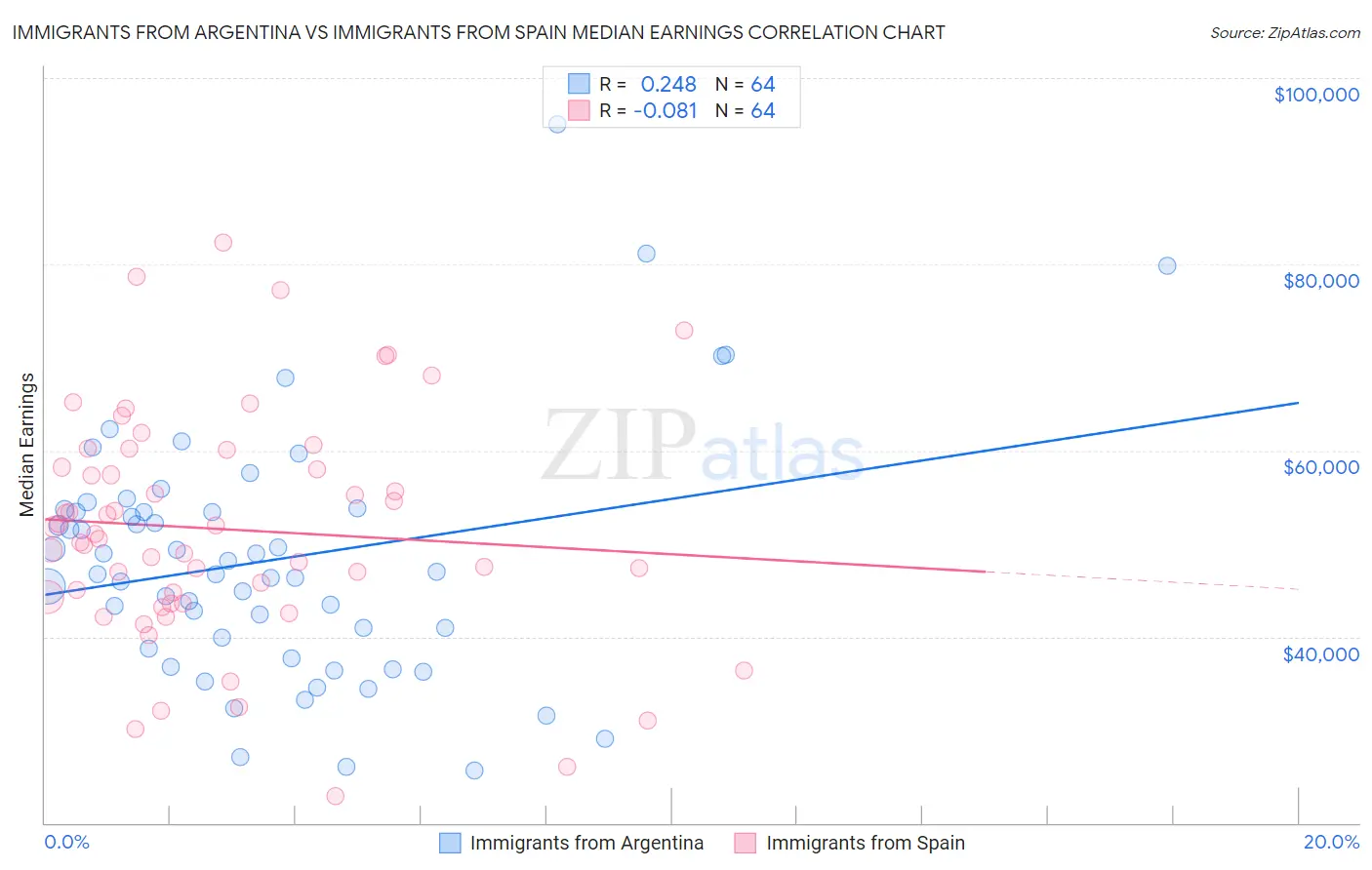 Immigrants from Argentina vs Immigrants from Spain Median Earnings
