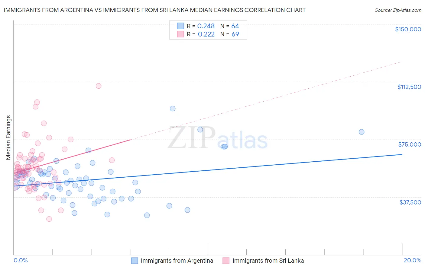 Immigrants from Argentina vs Immigrants from Sri Lanka Median Earnings