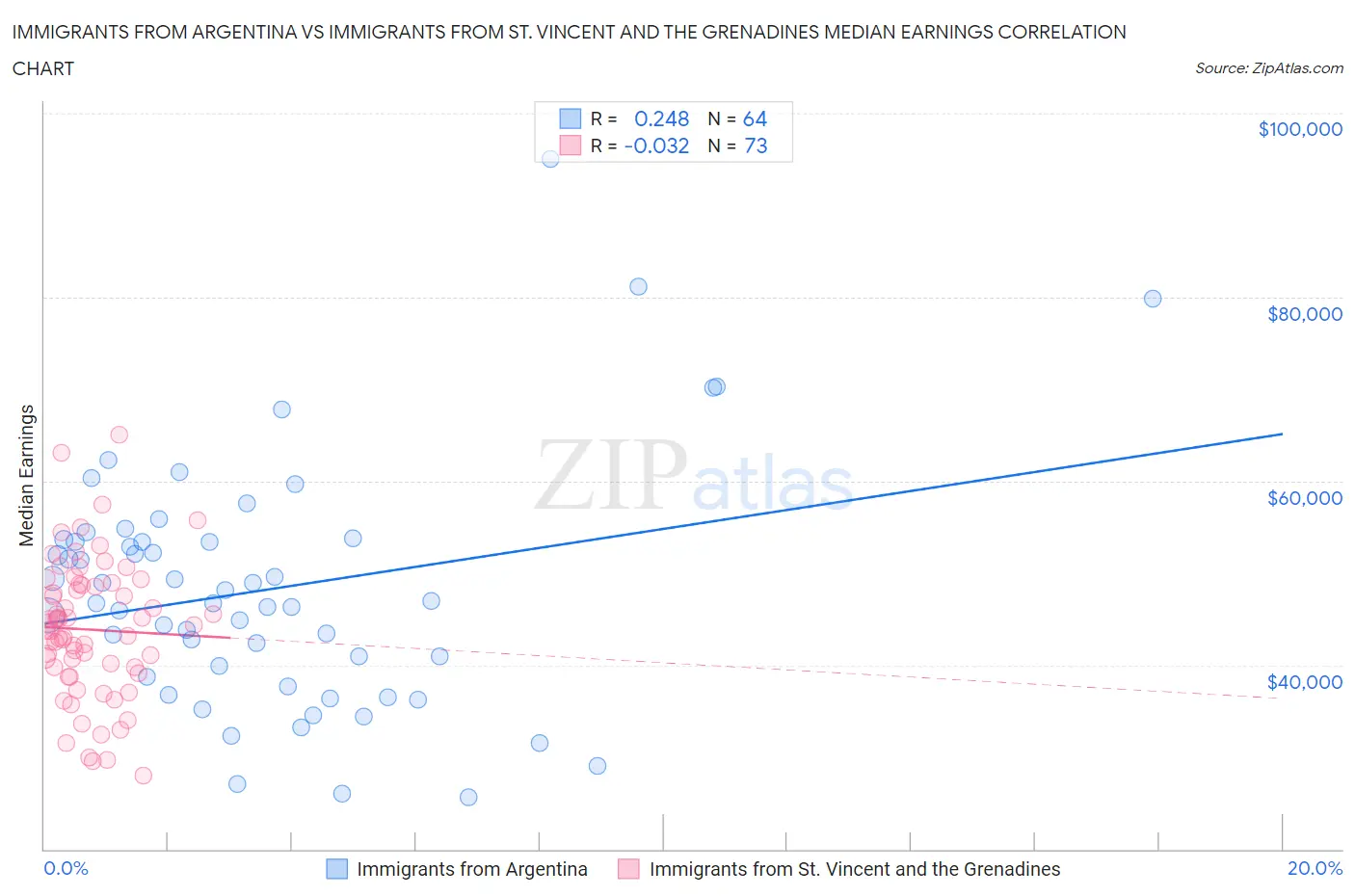 Immigrants from Argentina vs Immigrants from St. Vincent and the Grenadines Median Earnings