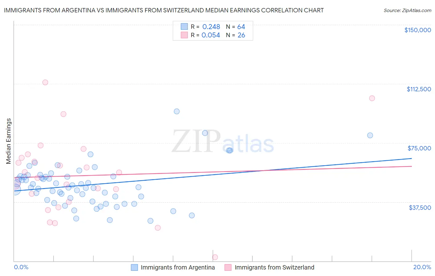 Immigrants from Argentina vs Immigrants from Switzerland Median Earnings