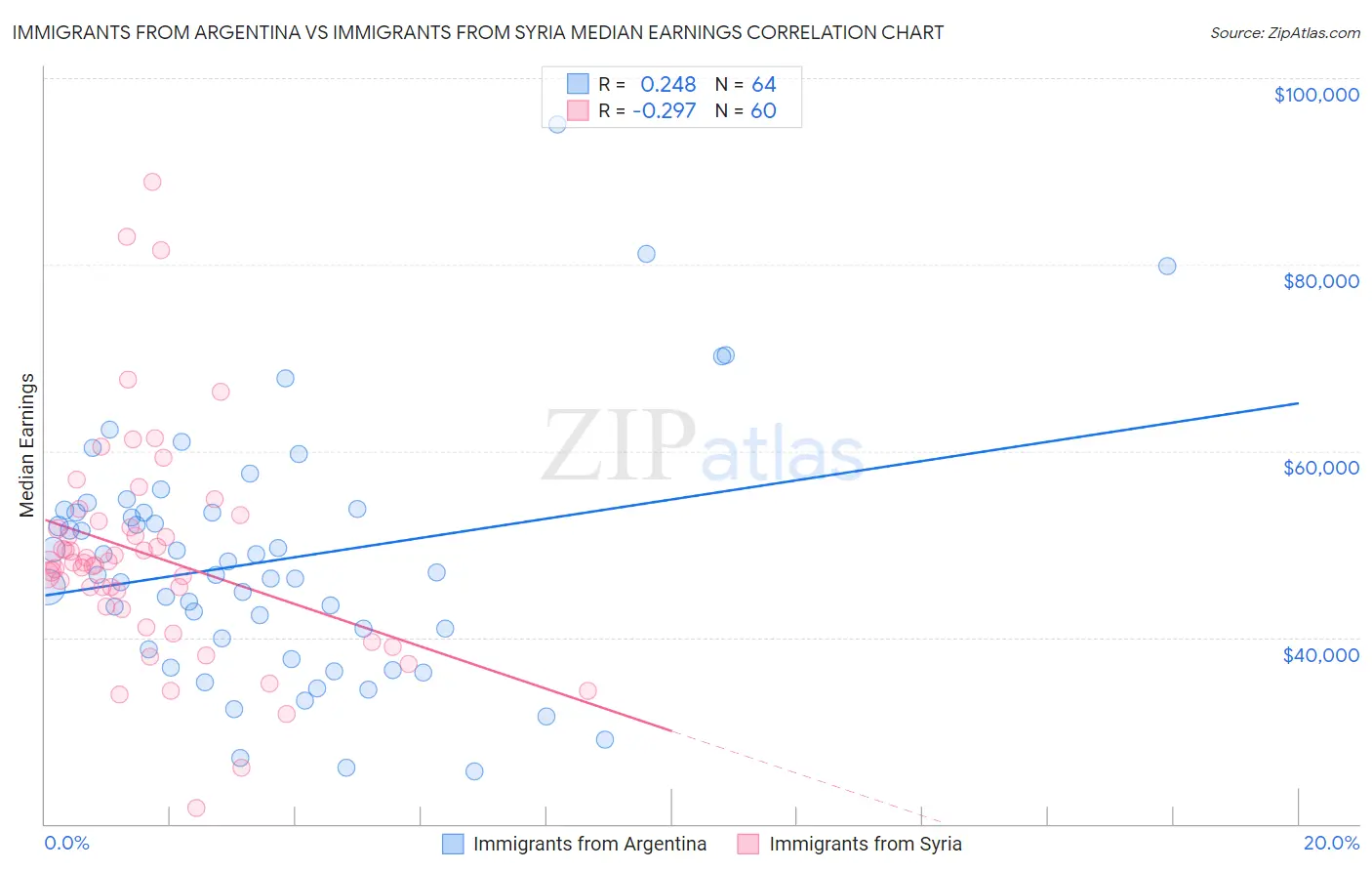 Immigrants from Argentina vs Immigrants from Syria Median Earnings