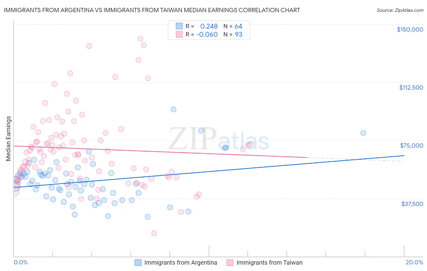 Immigrants from Argentina vs Immigrants from Taiwan Median Earnings