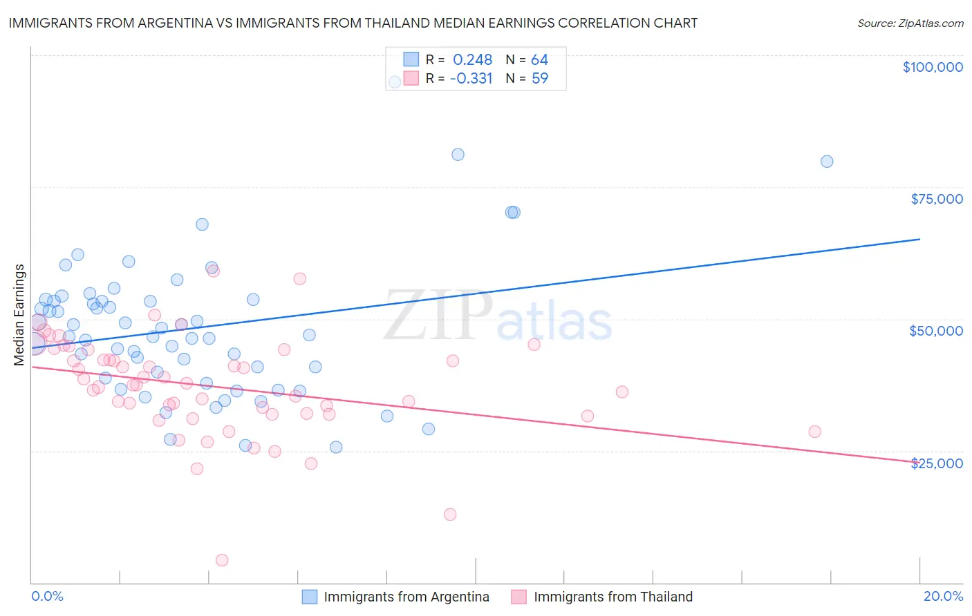 Immigrants from Argentina vs Immigrants from Thailand Median Earnings