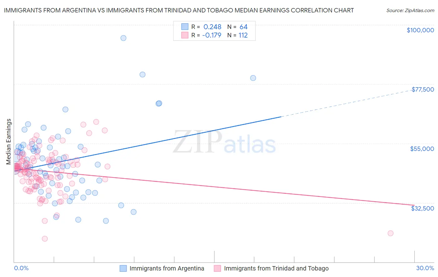 Immigrants from Argentina vs Immigrants from Trinidad and Tobago Median Earnings