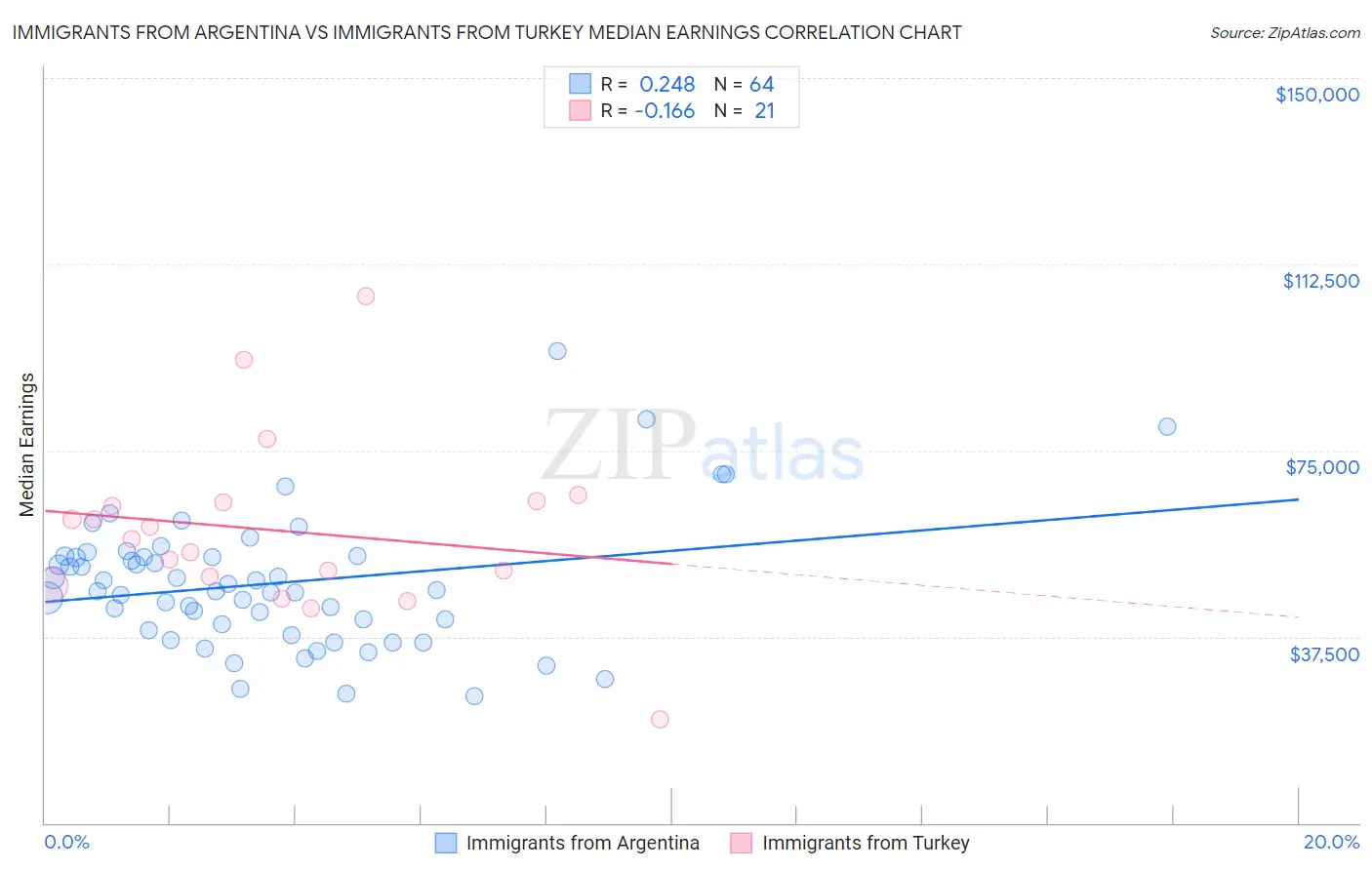 Immigrants from Argentina vs Immigrants from Turkey Median Earnings