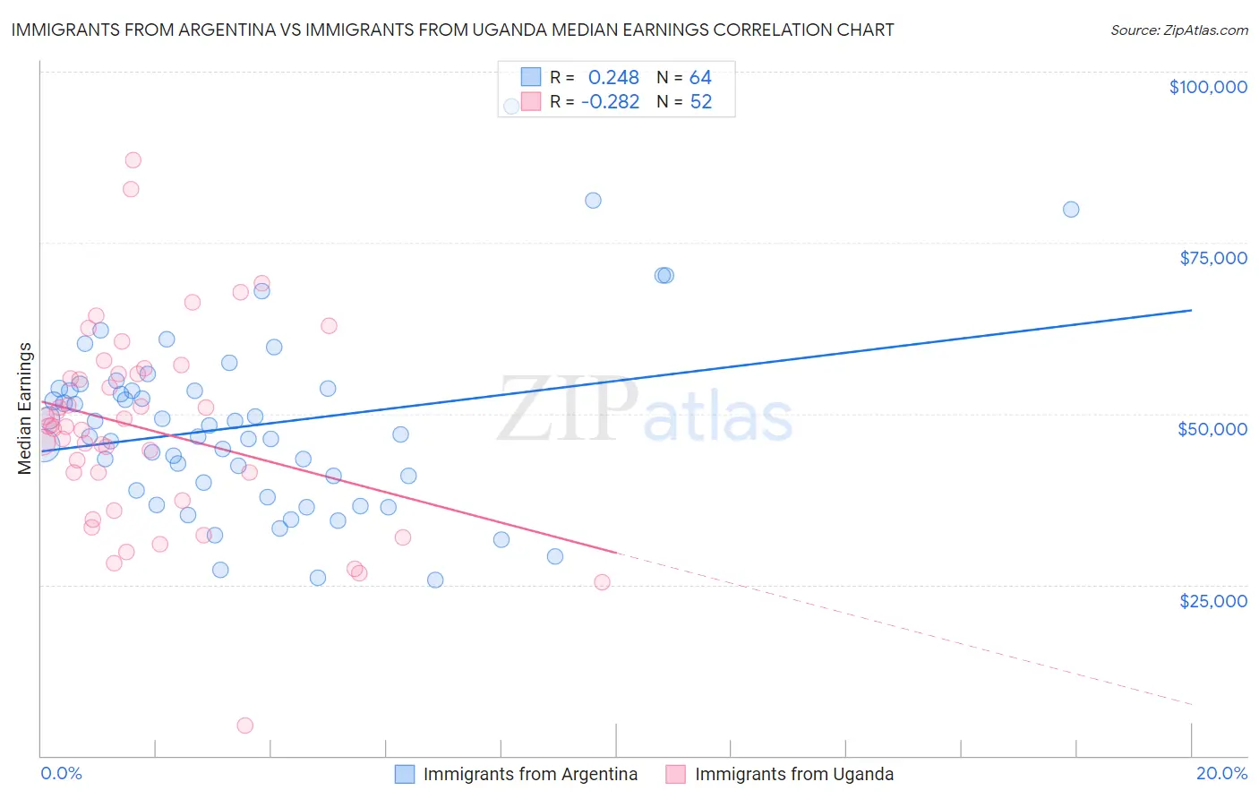 Immigrants from Argentina vs Immigrants from Uganda Median Earnings