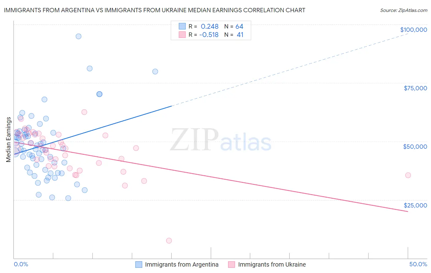 Immigrants from Argentina vs Immigrants from Ukraine Median Earnings