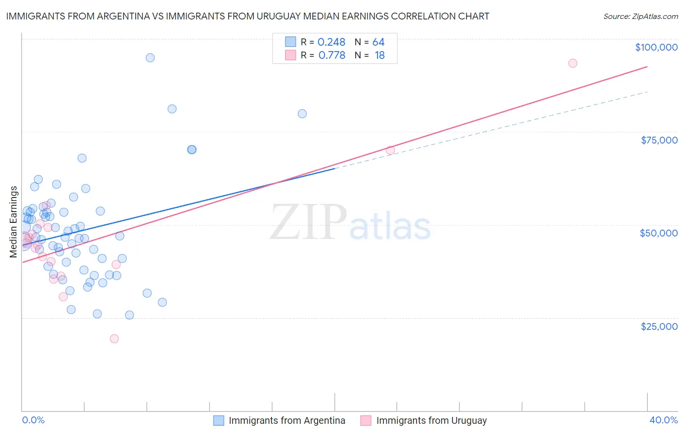 Immigrants from Argentina vs Immigrants from Uruguay Median Earnings