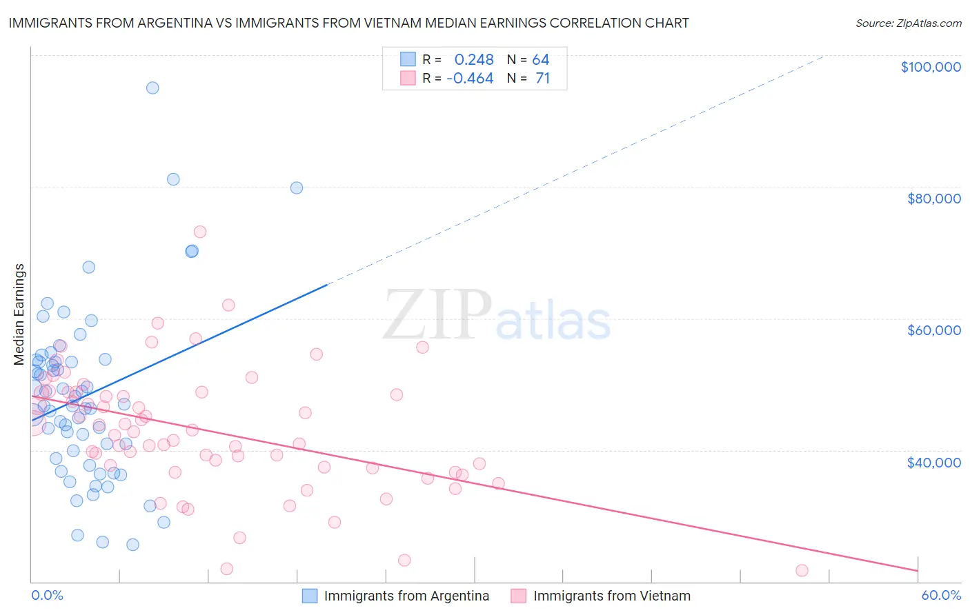 Immigrants from Argentina vs Immigrants from Vietnam Median Earnings