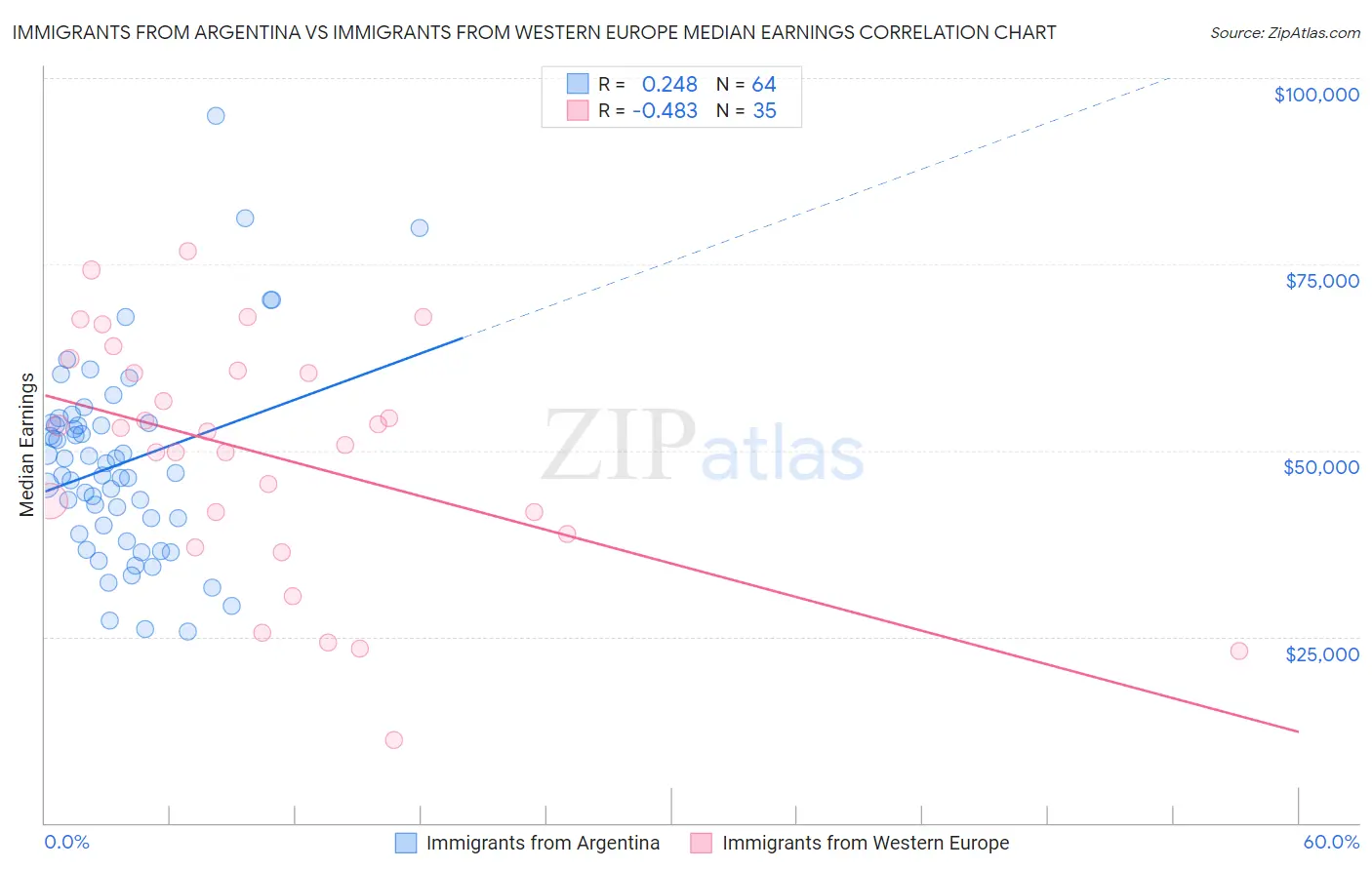 Immigrants from Argentina vs Immigrants from Western Europe Median Earnings