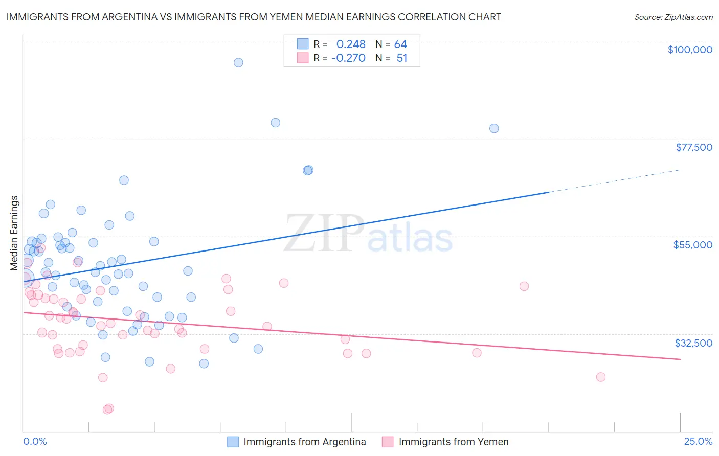 Immigrants from Argentina vs Immigrants from Yemen Median Earnings