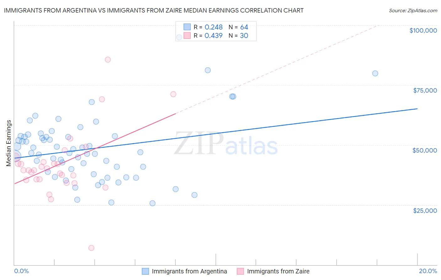 Immigrants from Argentina vs Immigrants from Zaire Median Earnings