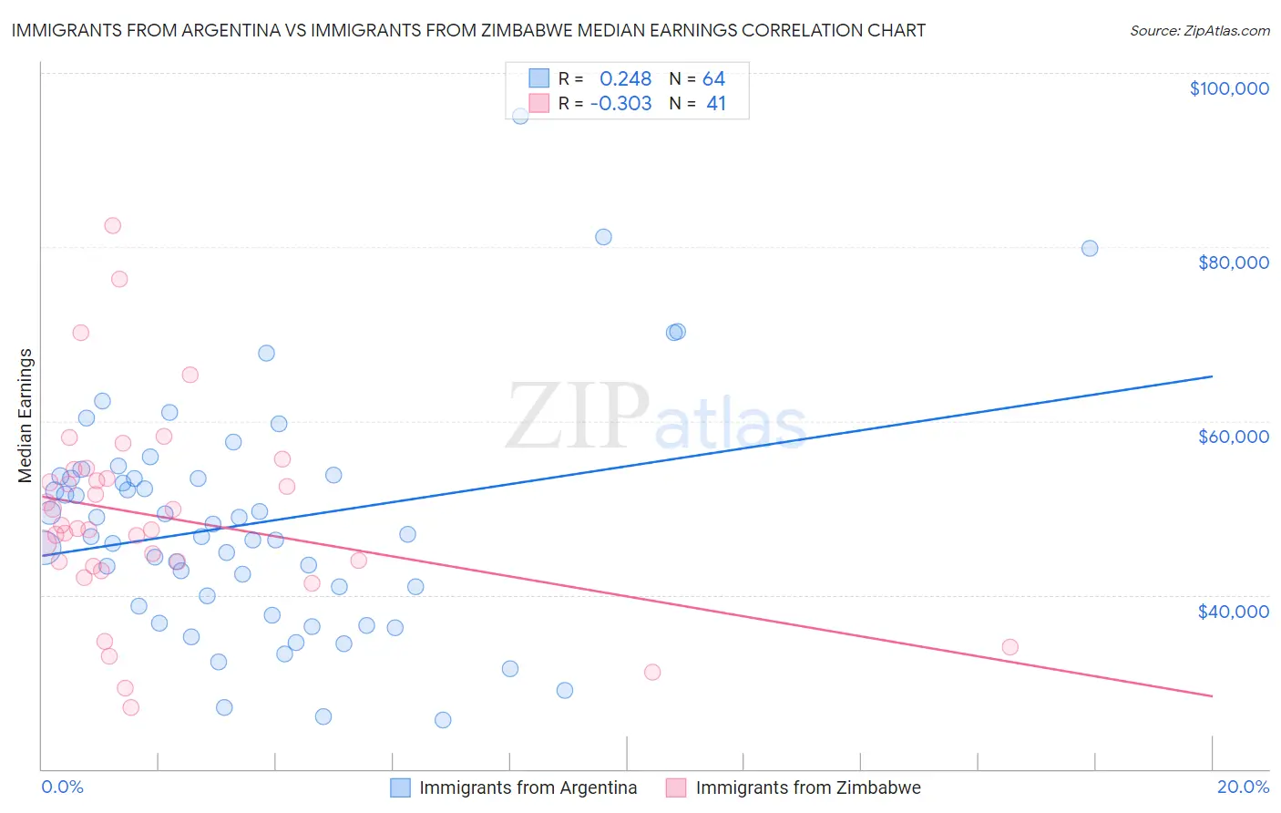 Immigrants from Argentina vs Immigrants from Zimbabwe Median Earnings