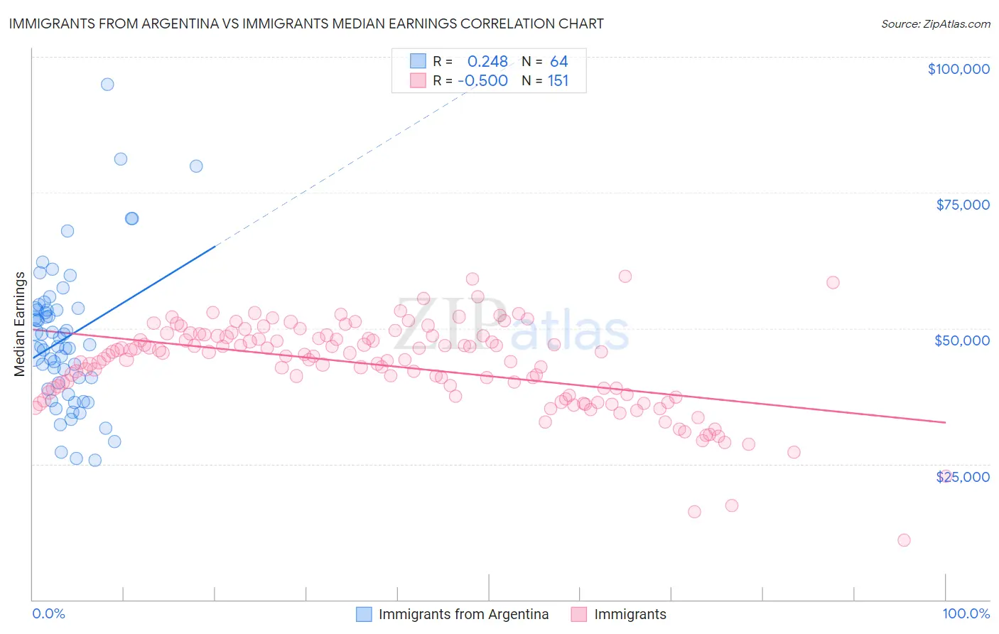 Immigrants from Argentina vs Immigrants Median Earnings