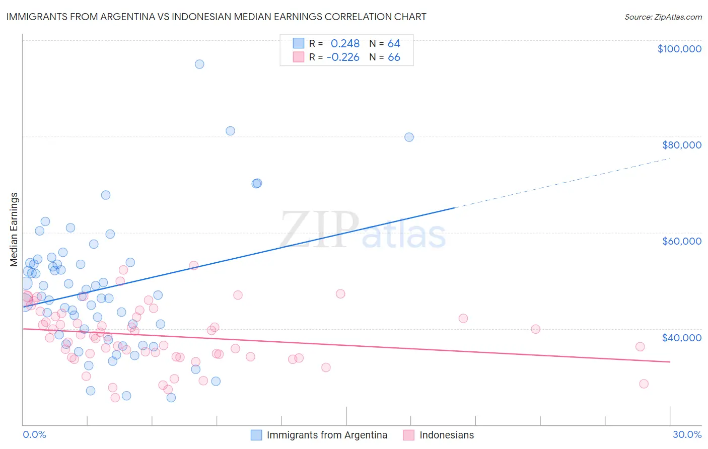 Immigrants from Argentina vs Indonesian Median Earnings