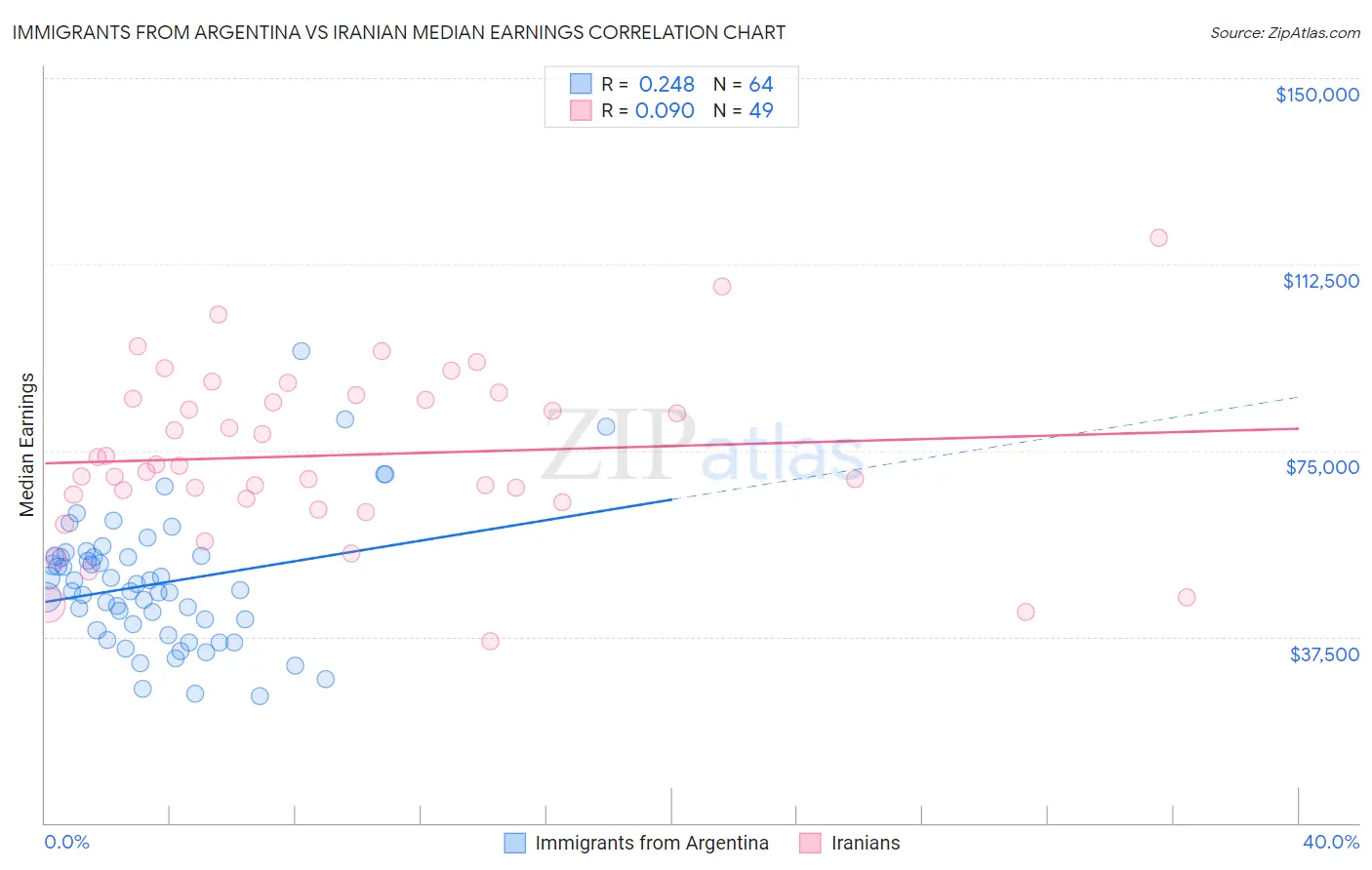 Immigrants from Argentina vs Iranian Median Earnings