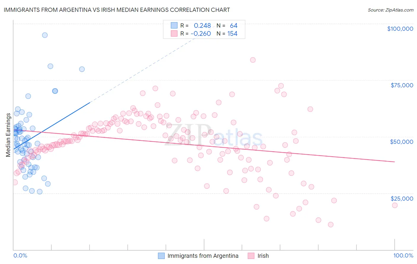 Immigrants from Argentina vs Irish Median Earnings