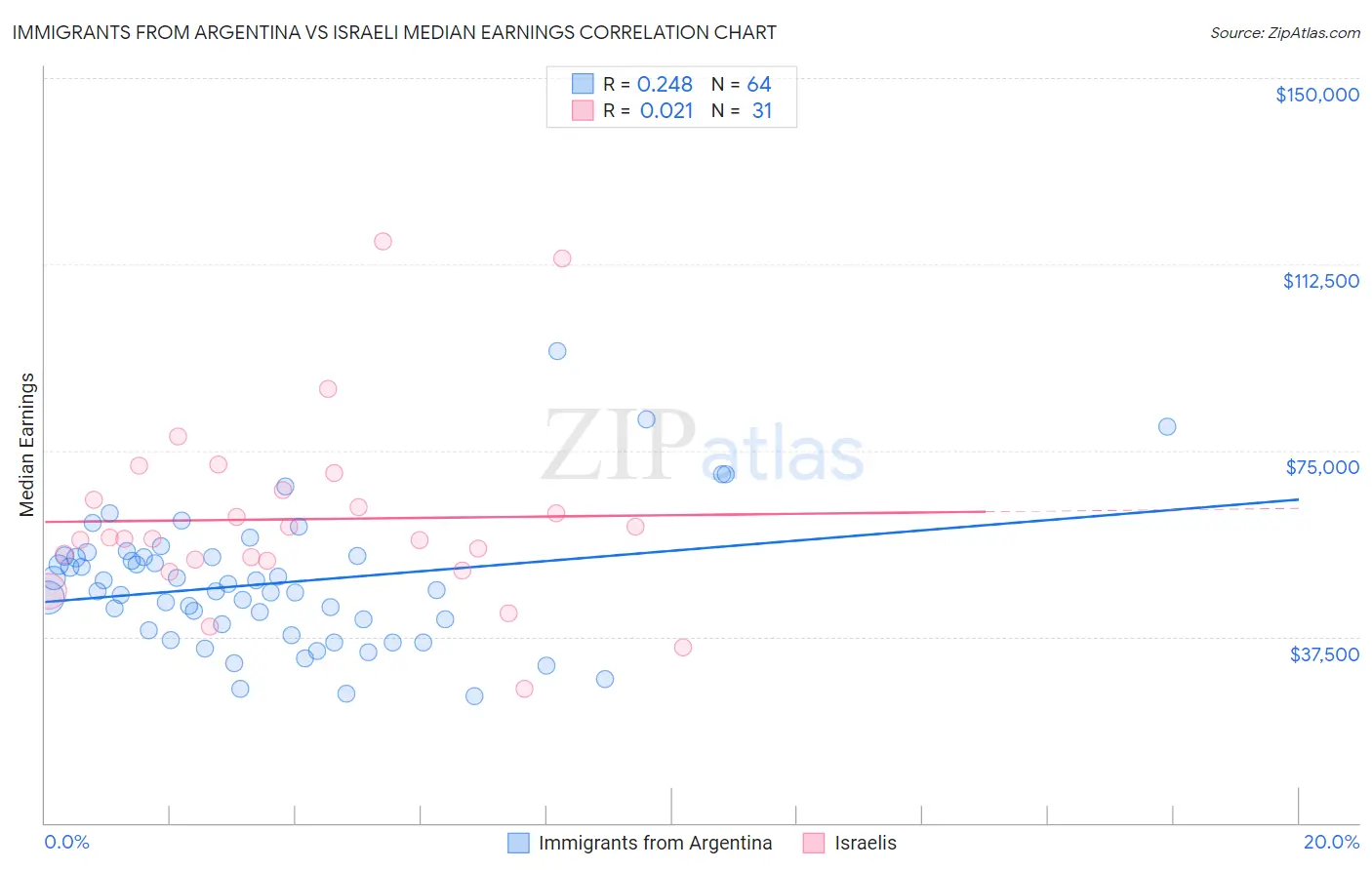 Immigrants from Argentina vs Israeli Median Earnings