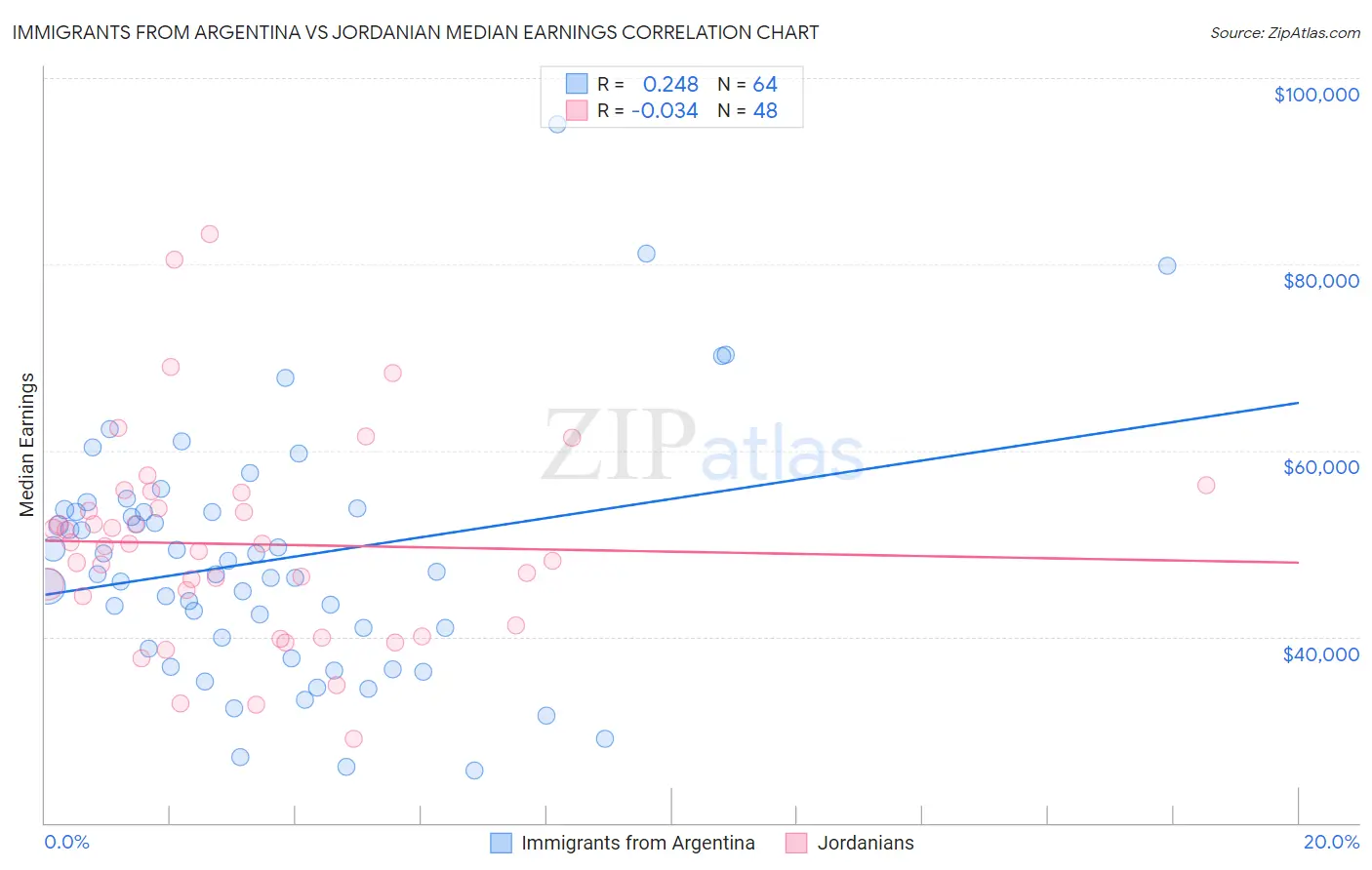 Immigrants from Argentina vs Jordanian Median Earnings