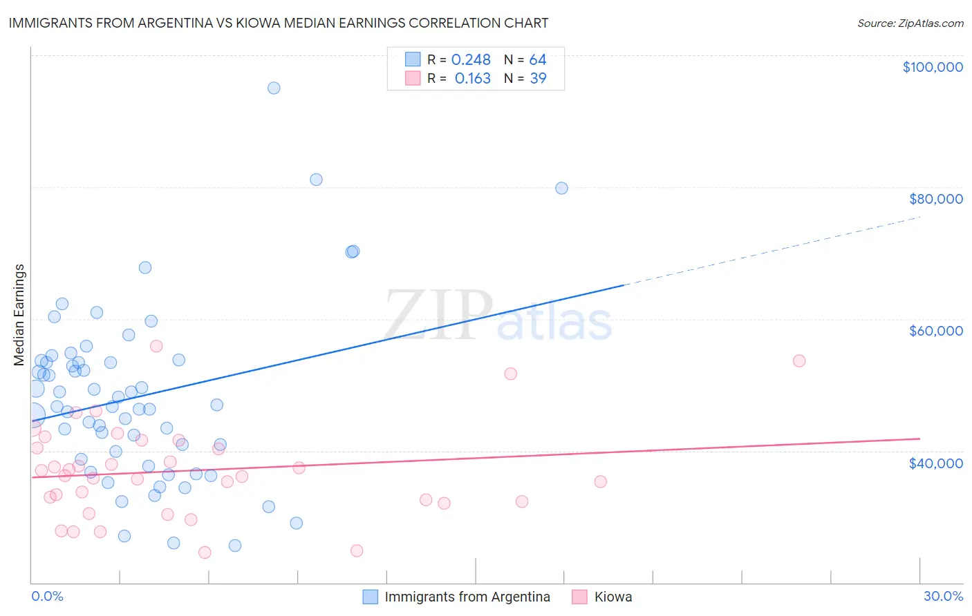 Immigrants from Argentina vs Kiowa Median Earnings