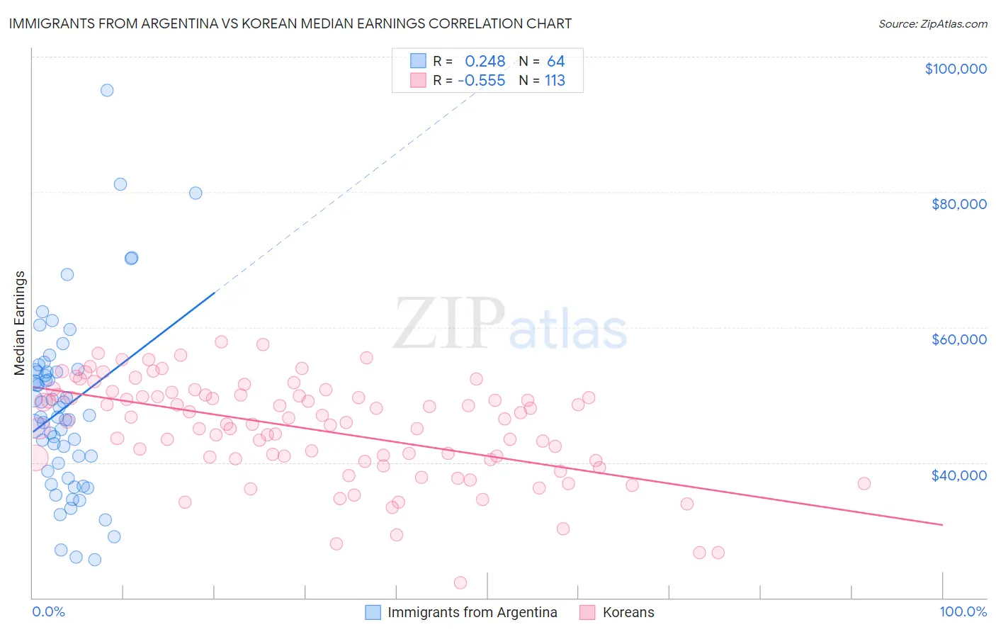 Immigrants from Argentina vs Korean Median Earnings