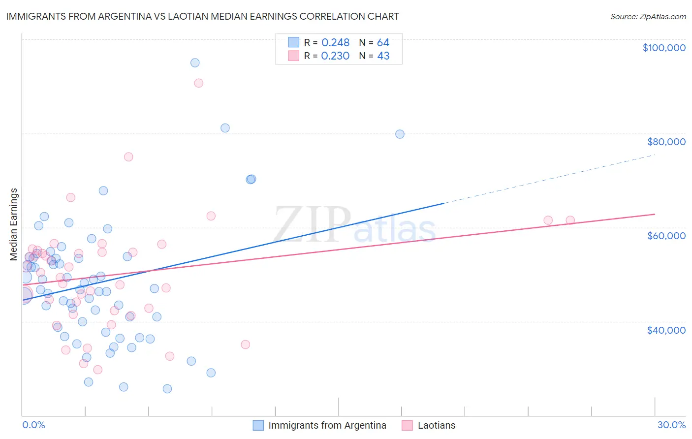 Immigrants from Argentina vs Laotian Median Earnings