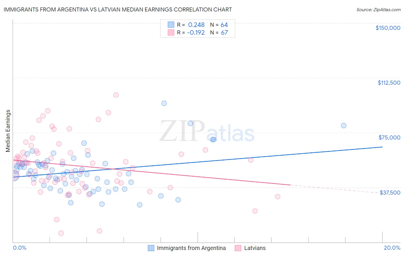 Immigrants from Argentina vs Latvian Median Earnings