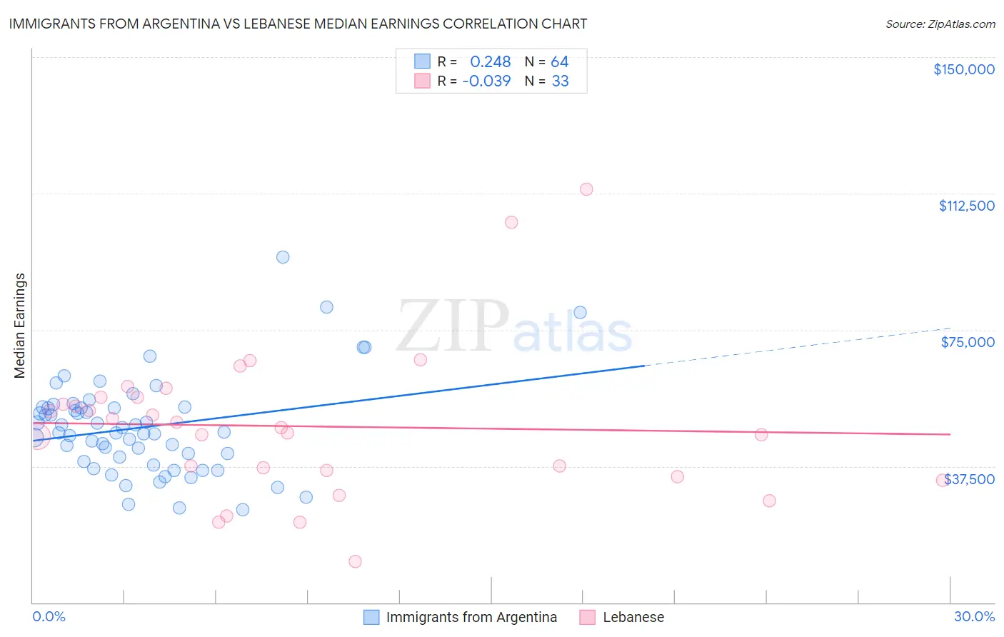 Immigrants from Argentina vs Lebanese Median Earnings