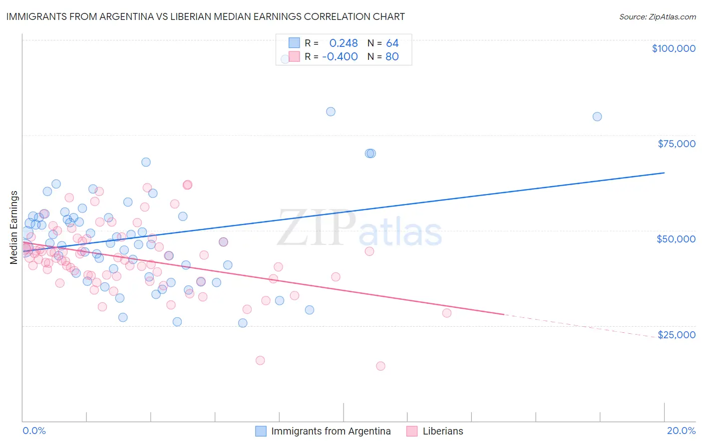 Immigrants from Argentina vs Liberian Median Earnings