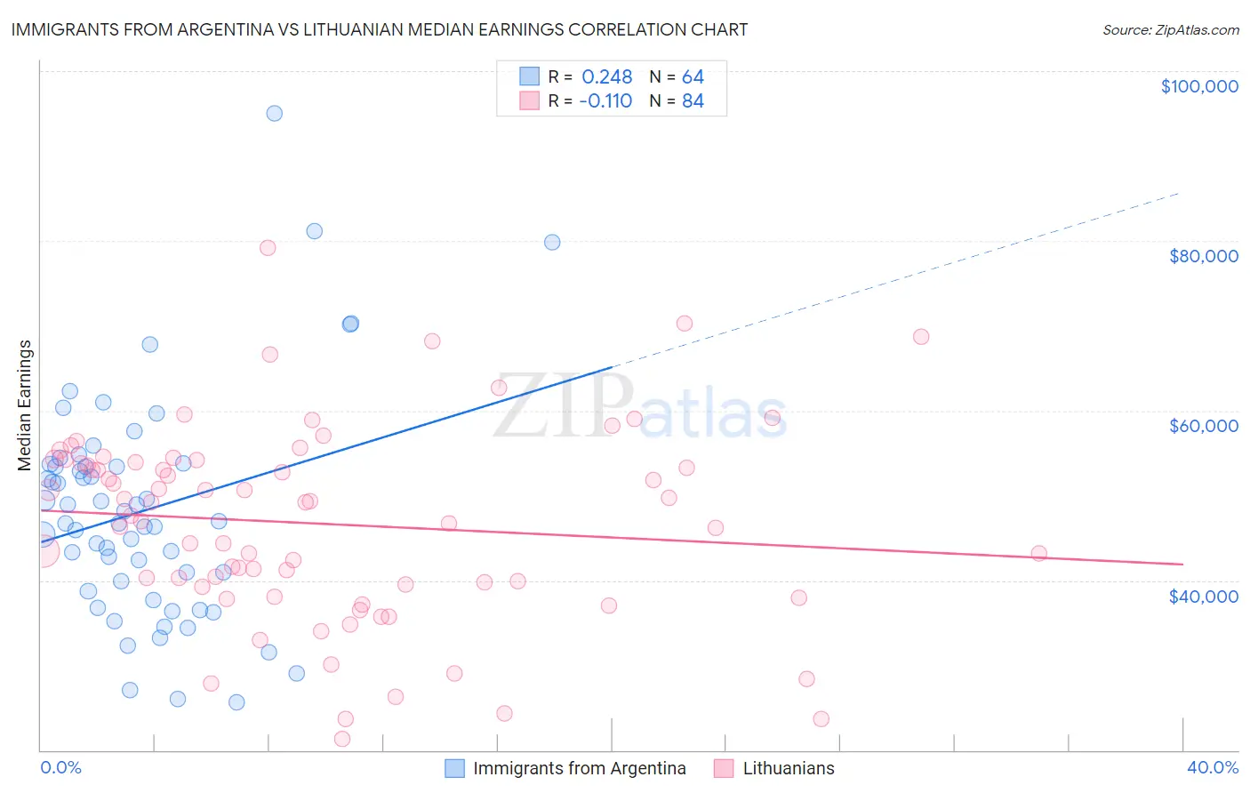 Immigrants from Argentina vs Lithuanian Median Earnings