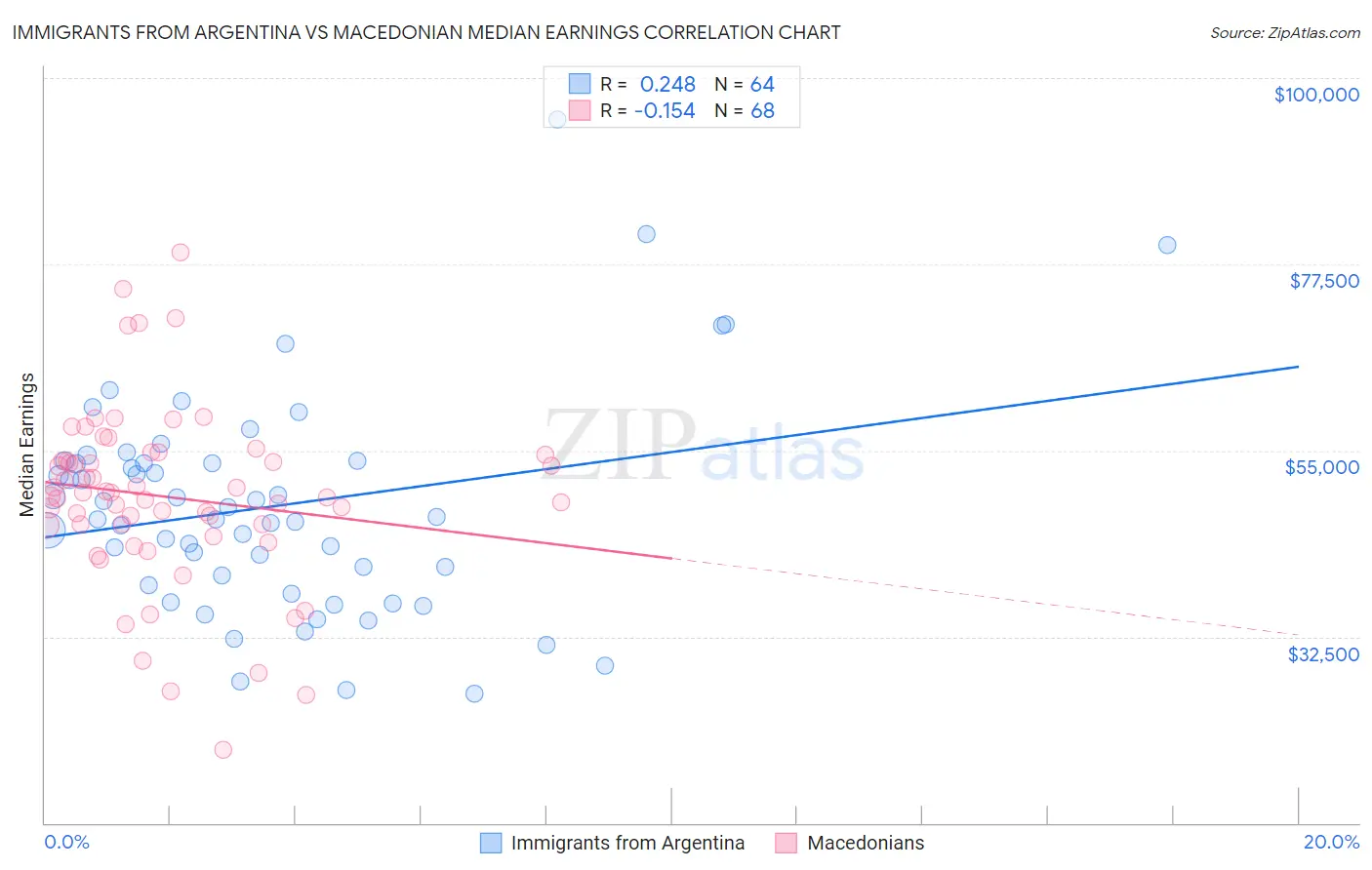 Immigrants from Argentina vs Macedonian Median Earnings