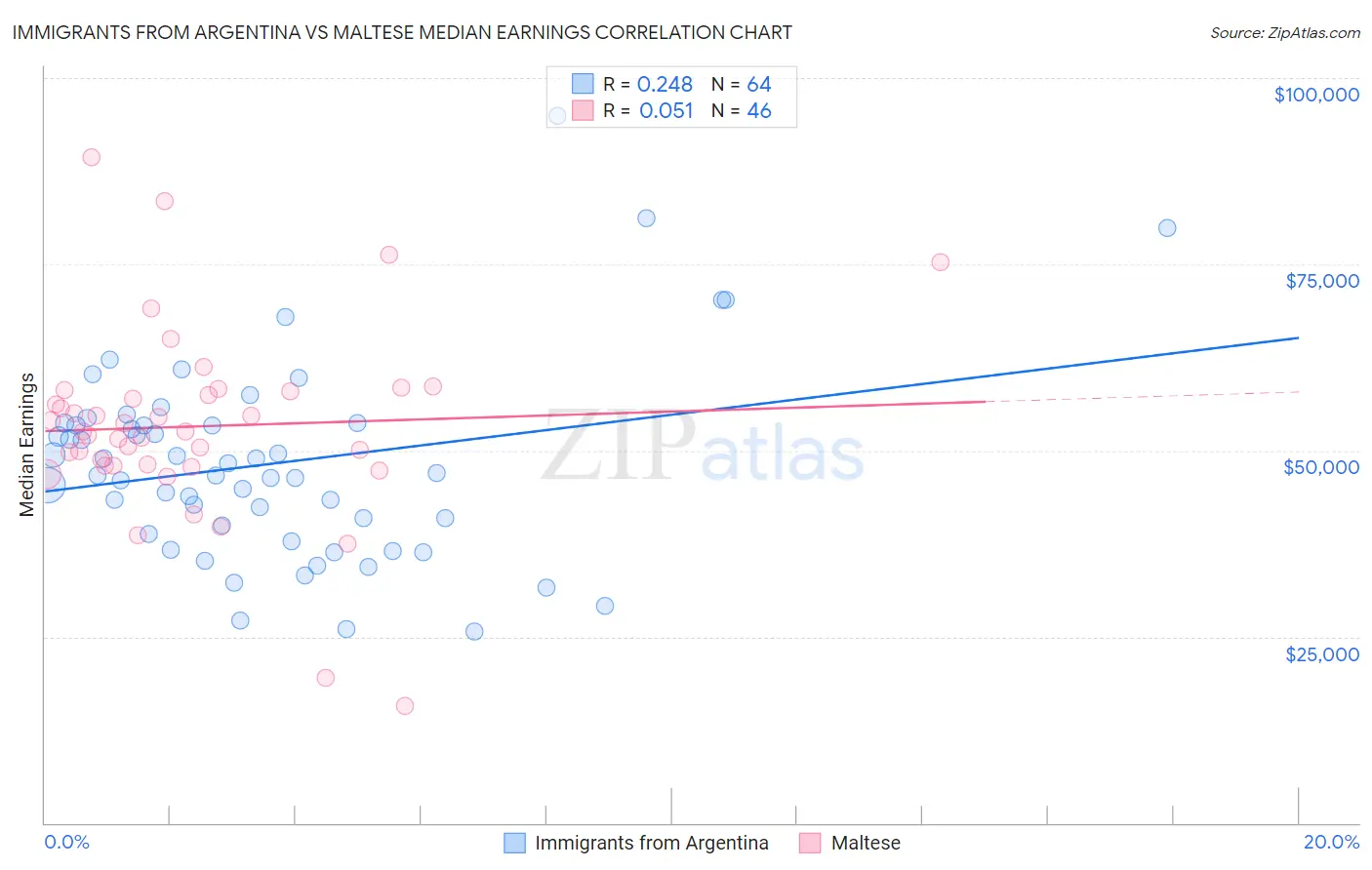 Immigrants from Argentina vs Maltese Median Earnings