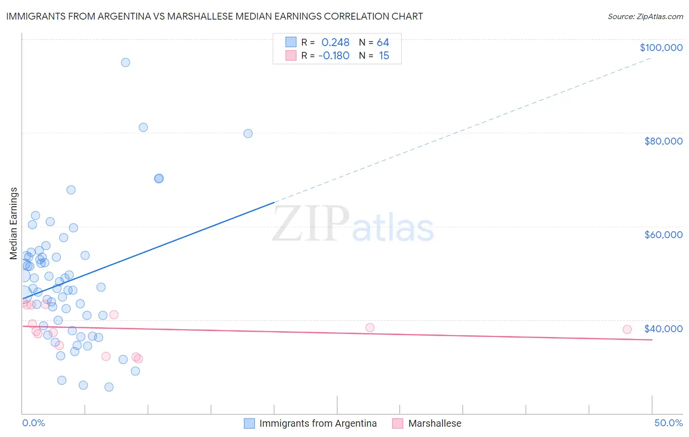 Immigrants from Argentina vs Marshallese Median Earnings