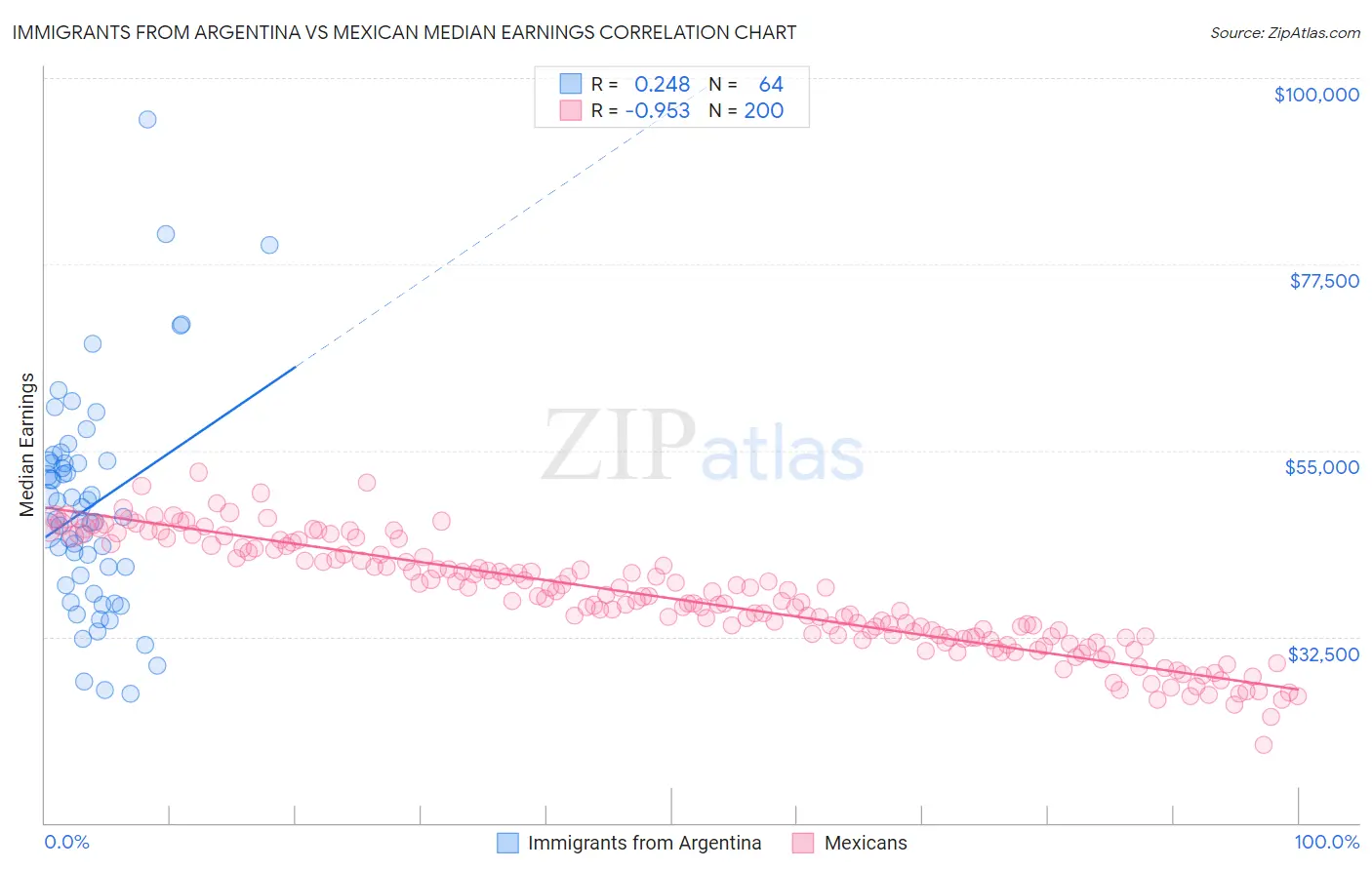 Immigrants from Argentina vs Mexican Median Earnings