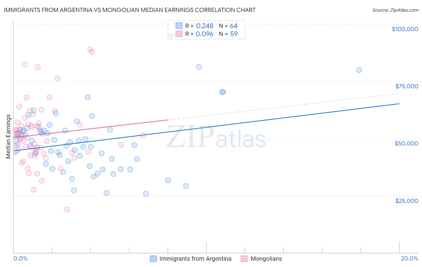 Immigrants from Argentina vs Mongolian Median Earnings