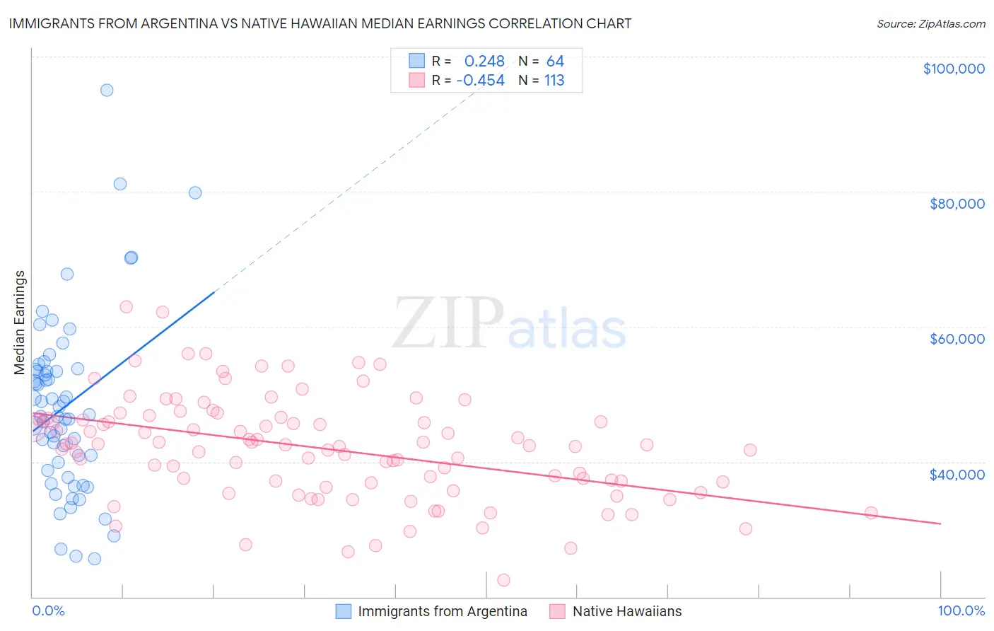 Immigrants from Argentina vs Native Hawaiian Median Earnings