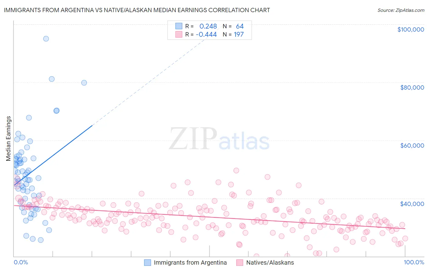 Immigrants from Argentina vs Native/Alaskan Median Earnings