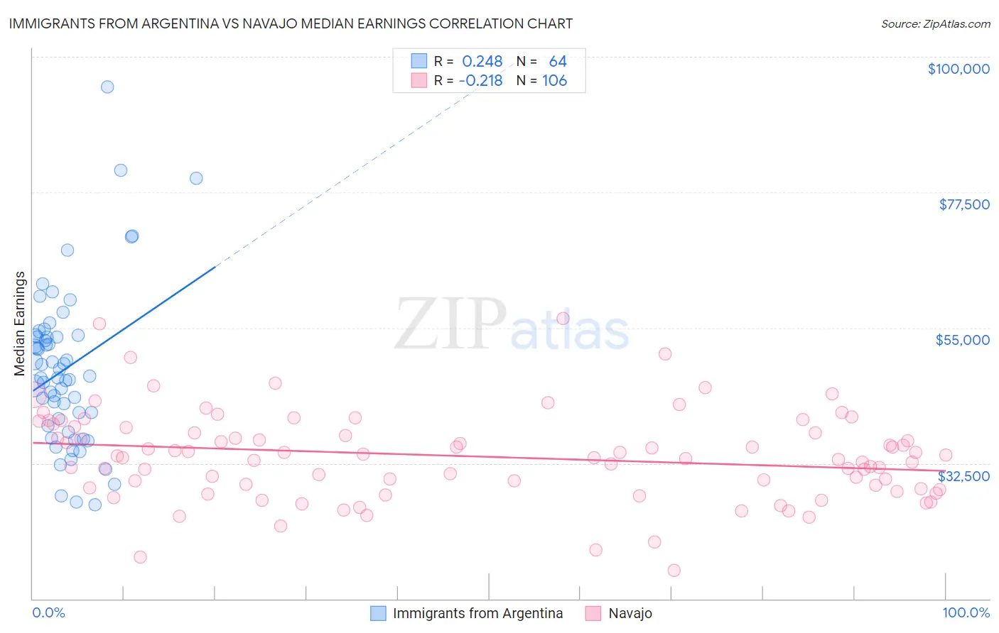 Immigrants from Argentina vs Navajo Median Earnings